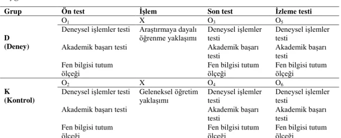 Tablo  3’de  görüldüğü  gibi  bu  araştırmada  ilköğretim  4  ve  5.  sınıf  düzeyinde  öğrenim  görmekte  olan  görme  yetersizliği  olan  öğrenciler  içerisinden  iki  grup  oluşturulmuştur