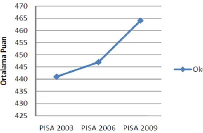 Grafik -5. Türkiye’nin Okuma Becerileri Ortalama Başarı Puanının Değişimi (PISA, 2009) 