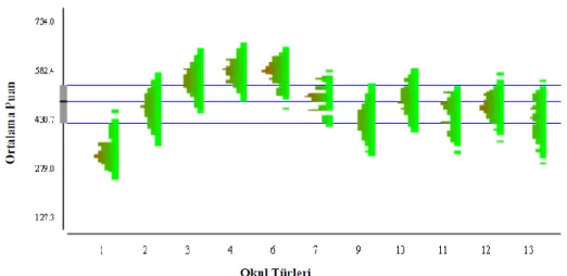 Grafik -8. Okuma Becerileri Ortalama Puanlarının Okul Türlerine Göre Dağılımı (PISA, 2009) 