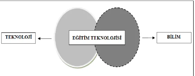 Şekil 1. Eğitim Teknolojisi (İşman, 2005, s. 26). 