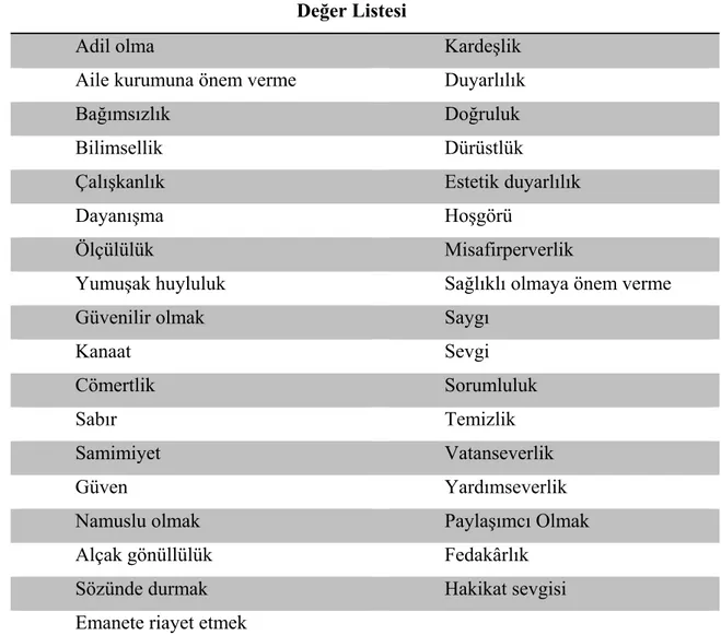 Tablo 2.3: Din Kültürü ve Ahlak Bilgisi Dersi Öğretim Programında Yer  Alan Değerler 