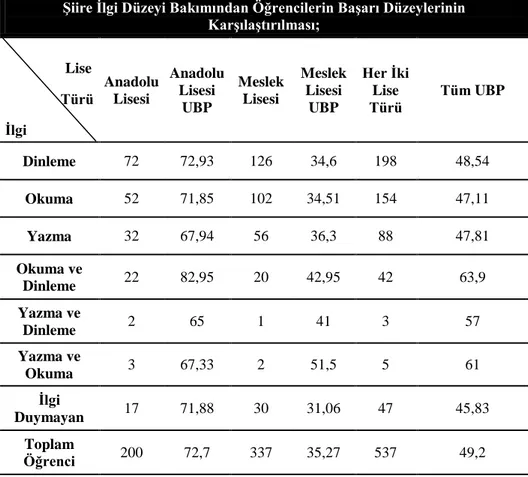 Tablo 3. Öğrencilerin ġiire Ġlgi Düzeyleri ile BaĢarılarının KarĢılaĢtırılması  ġiire Ġlgi Düzeyi Bakımından Öğrencilerin BaĢarı Düzeylerinin 