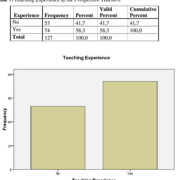 Table 7: Teaching Experience of the Prospective Teachers 