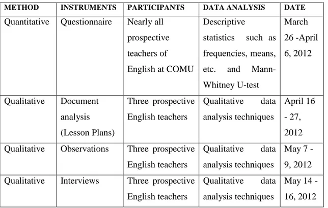 Table 12: Timeline of the Data Collection Procedures 