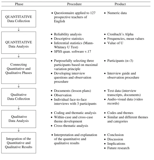 Figure  3:  Visual  Model  for  Mixed-Methods  Sequential  Explanatory  Design 