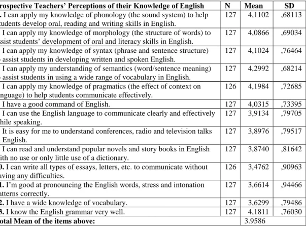 Table 13: Prospective Teachers’ Perceptions of their Knowledge of English 