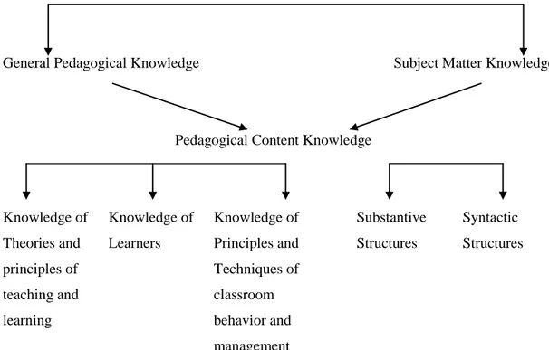 Figure 1: Professional Knowledge Base (adapted from Wilson et al., 1987) 