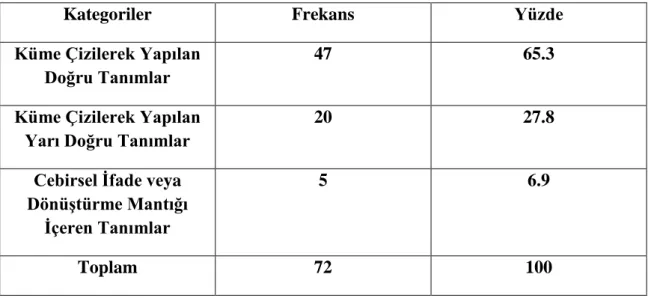 Tablo 2. Öğrencilerin Fonksiyon Kavramını AnlayıĢ Biçimleri 