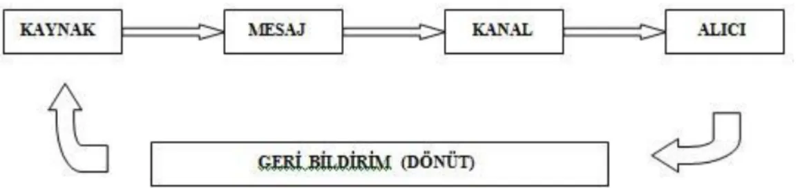 Şekil 1 İletişim süreci. Başaran, A. (2013). İletişimin temel öğeleri. 