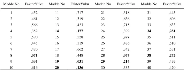 Tablo 4  Madde Faktör Yükleri