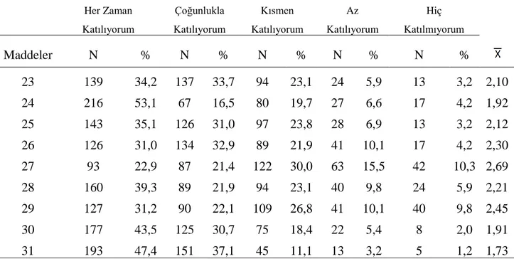 Tablo 11 Sınıf Öğretmenlerinin Algılarına Göre Yaşanan İletişim Sorunlarının Frekans, Yüzde ve Ortalamaya İlişkin Dağılımları 