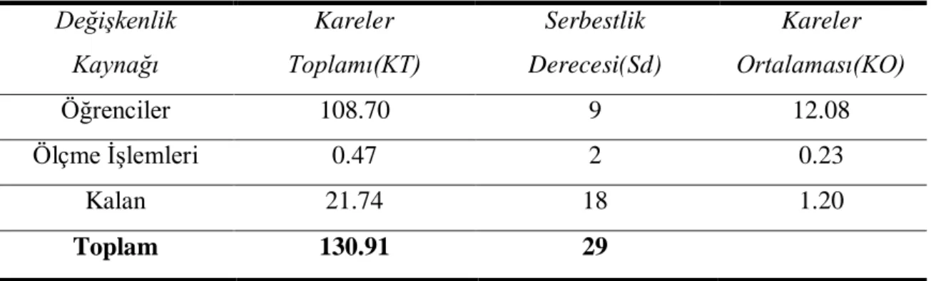 Tablo 9  4.Ölçme İşlemine Ait Varyans Analizi  