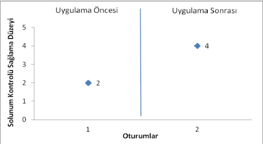 Grafik 5.23. Beşinci Katılımcı Solumum Kontrolü Sağlama Davranışı  