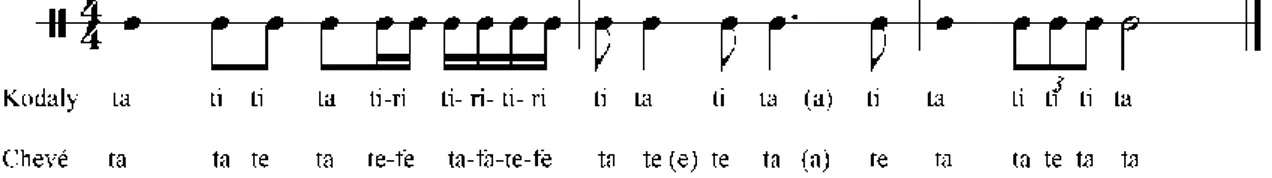 Şekil 5. Kodaly ve Chevé Ritim Öğretim Yöteminin Birbirleriyle Bağlantısı (Demorest,   2001: 50) 