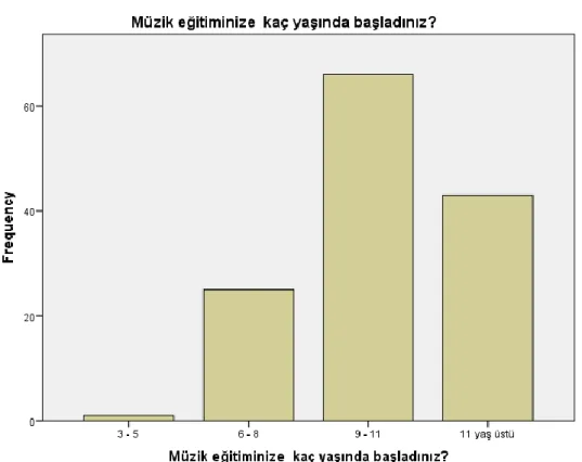 Şekil 3 Müzik Eğitimine Başlama Yaşı Bar Grafiği 