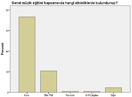 Şekil  6  Müzik  Öğretmeni  Adaylarının  Genel  Müzik  Eğitimi  Sürecinde  Bulunduğu  Etkinlikler Bar Grafiği 