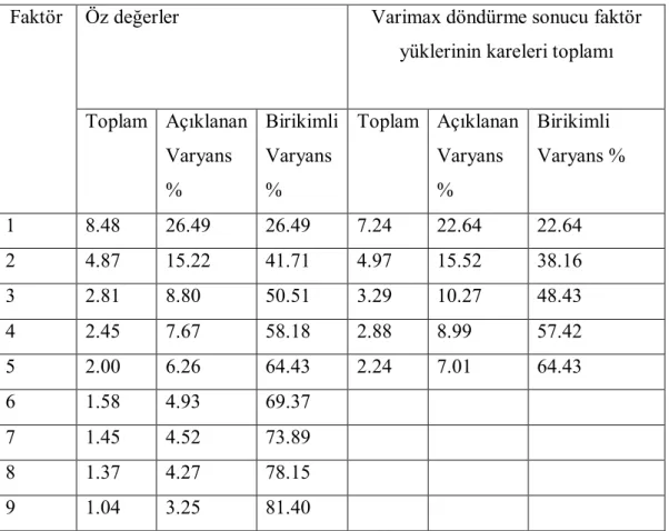Tablo 5: Faktör analizi tablosu  Öz değerler 