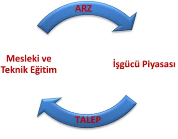 Şekil 6 Mesleki ve Teknik Eğitim ile ĠĢgücü Piyasasındaki Arz-Talep Uyumu 