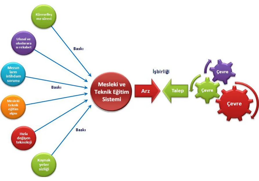 Şekil 8: Mesleki Teknik Eğitim ve Çevre ĠĢbirliği Ġhtiyacı  