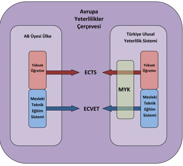 Şekil 9: ECTS ve ECVET Uygulamaları  