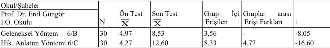 Tablo 3.  6. Sınıf Öğrencilerinin Bilgi Düzeyi E rişileri