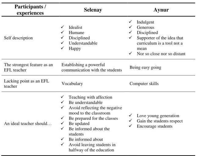 Table 5: Current State: Selenay and Aynur   Participants / 