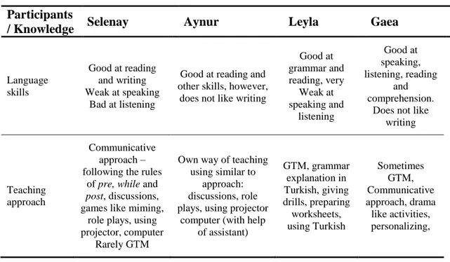 Table 7: Teacher Knowledge  Participants 