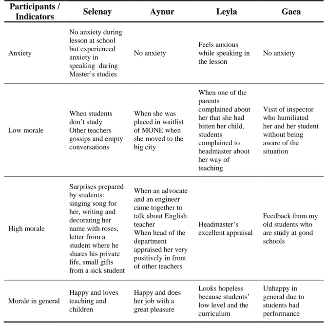 Table 8: Anxiety and Morale  Participants / 