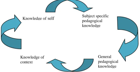 Figure 1: Categories of EFL Teachers‟ Practical Knowledge (Adapted from Arıoğul,  2006, p.48)