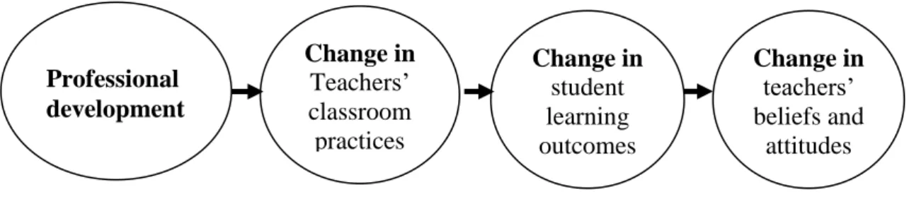 Figure 2: A Model of Teacher Change (Adapted from Guskey, 2002, p.383) 