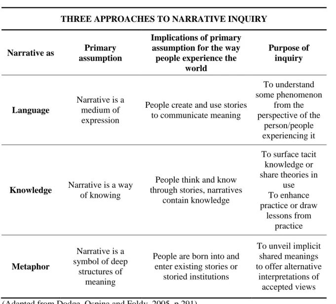 Table 1: Three Approaches to Narrative Inquiry  