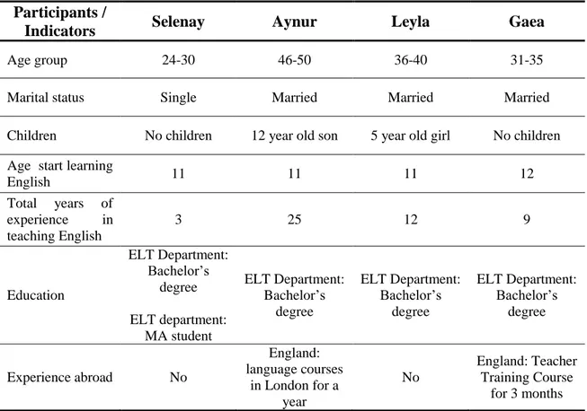 Table 3: Demographic Profile of the Participants  Participants / 