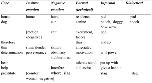 Table 1: Stylistic variations in vocabulary