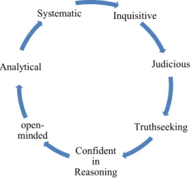 Figure 5: Critical thinking dispositions