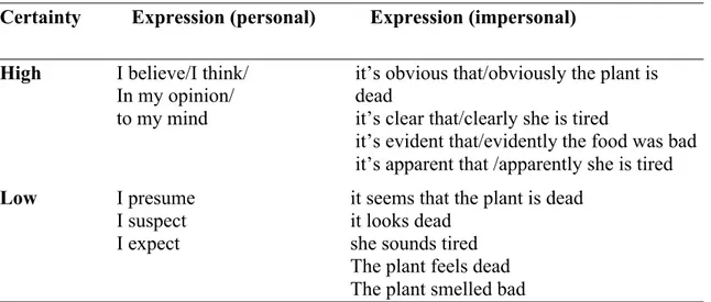 Table 5: Markers of subjectivity