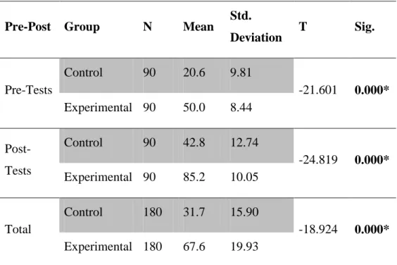 Table  4.  Comparison  of  Pre-test  and  Post  Test  Scores  (Independent  Sample  t- t-Test) 