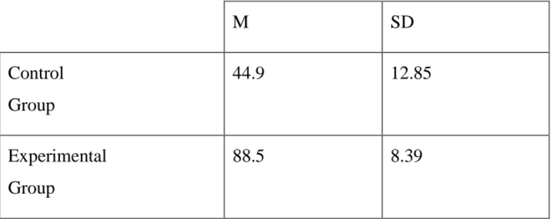 Table 6. Results of Post-Experiment Test  M  SD  Control  Group  44.9  12.85  Experimental  Group  88.5  8.39 