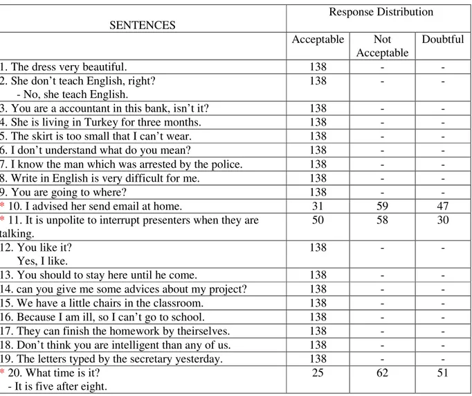 Table 8. The Frequency of the Students Involved In Marking the Best Alternative for  the Questionnaire Statements 