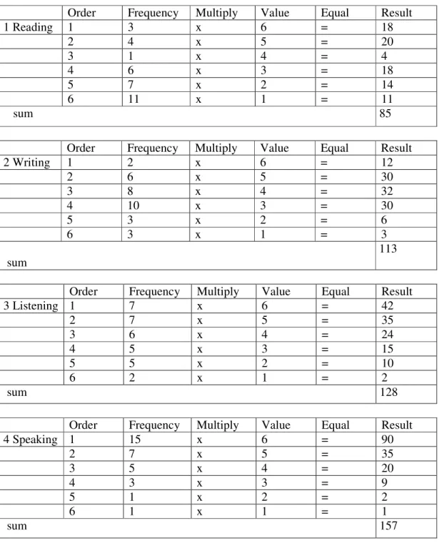 Table 10. Calculation of Skills ordered by the Participants 