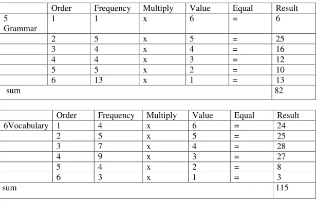 Table 11. The Result of the Order of the Skills  