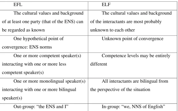 Table 2. Situational Differences between EFL and ELF (Freeman, 2000: 187) 