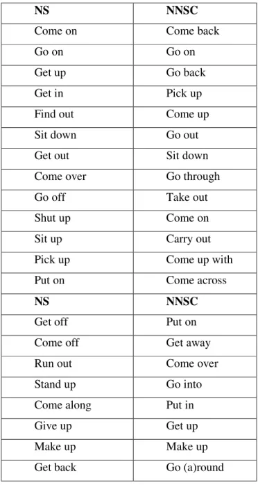 Table 3. Phrasal Verbs used by NSs and NNSs (Rubdy &amp; Saraceni, 2006: 65) 