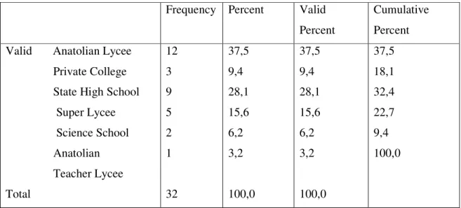 Table 5. The Distribution of the Participants in Terms of School Type 