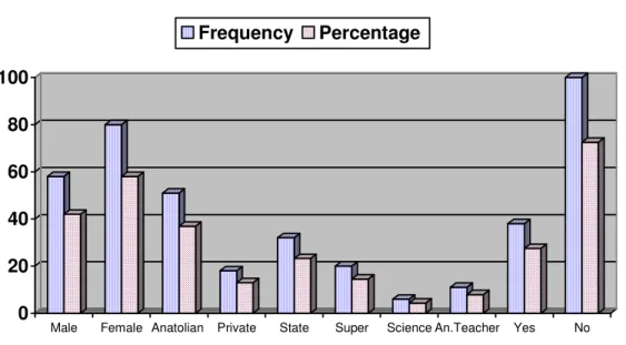 Figure 2. Demography of Students 