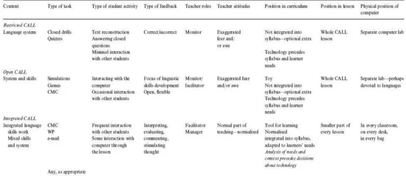 Table 2: Stages of CALL in history by Bax (2003) 