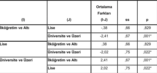 Tablo 10 Annelerin Eğitim Düzeylerine Göre İlgisizlik-İhmâl Puanlarına İlişkin Tukey  Testi Sonuçları (I) (J) OrtalamaFarkları(I-J) ss p İlköğretim ve Altı Lise -,38 ,66 ,829