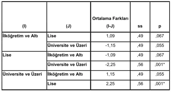 Tablo 13 Annelerin Eğitim Düzeylerine Göre Ayrıştırılmamış Reddetme Puanlarına  İlişkin Tukey Testi Sonuçları