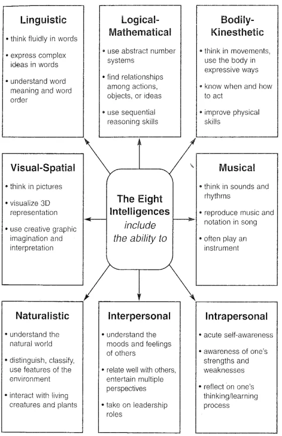 Figure 2.1 The Eight Intelligences (Stefanakis, 2002:2) 