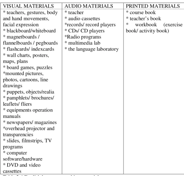 Table 2.4 English language teaching materials 