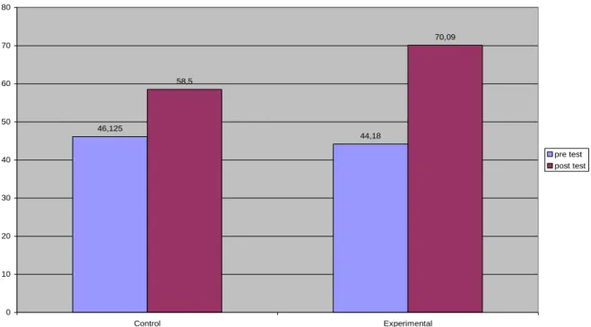 Figure  5:  The  Pre-  and  Post-Test  Mean  Scores  of  the  Control  and  the  Experimental Groups  46,125 44,1858,5 70,09 01020304050607080 Control Experimental pre test post test
